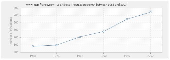 Population Les Adrets